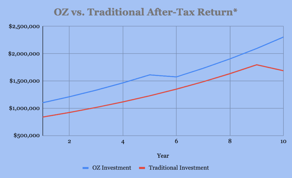 Hypothetical after-tax return analysis of an Opportunity Zone Fund Investment versus a traditional taxable investment.