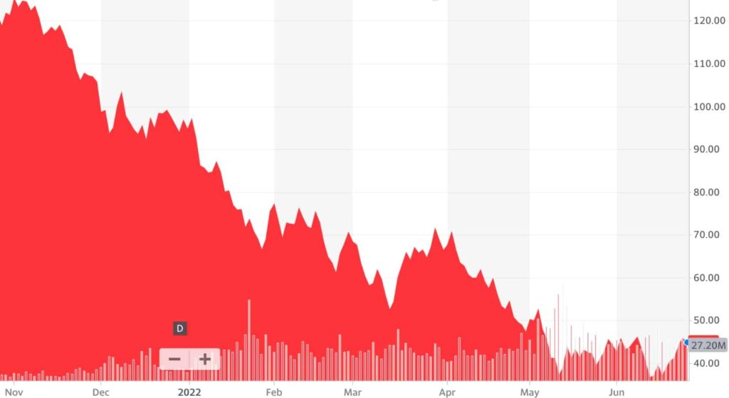 Large price declines in high growth public companies Ark Invest - Ark Innovation Fund Price Chart